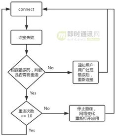 融云安卓端IM產品的網絡鏈路保活技術實踐