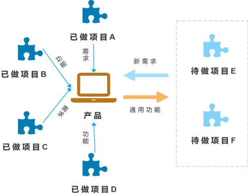 傳統(tǒng)行業(yè)產(chǎn)品與互聯(lián)網(wǎng)行業(yè)產(chǎn)品的核心差異